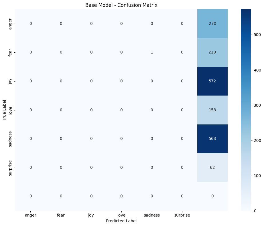 Base Model Confusion Matrix