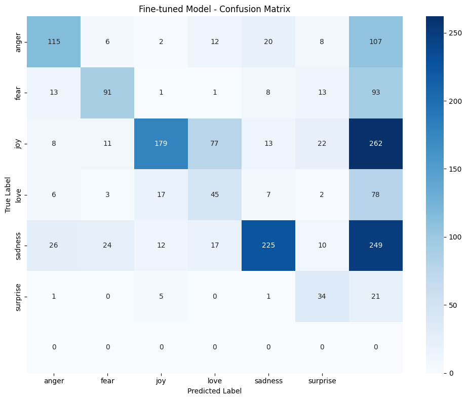 Fine-Tuned Model Confusion Matrix