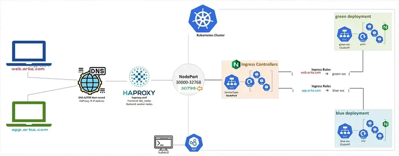 Nginx Ingress Controller in Kubernetes