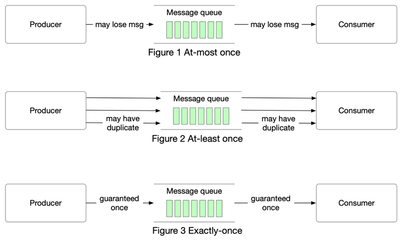 📦 At Most Once, At Least Once, Exactly Once: What Do These Really Mean?