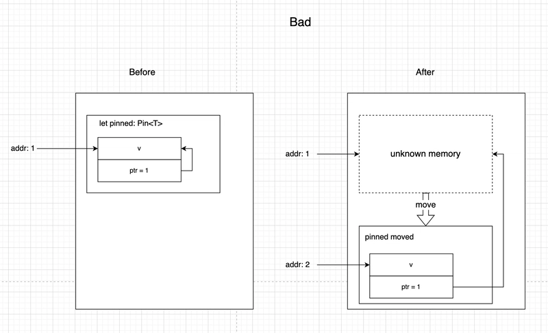 Pin in Rust: The Why and How of Immovable Memory