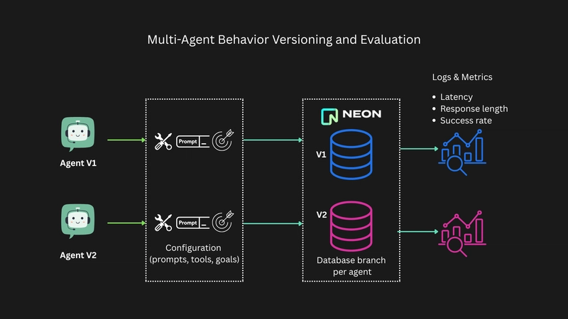 AI Agents Behavior Versioning and Evaluation in Practice