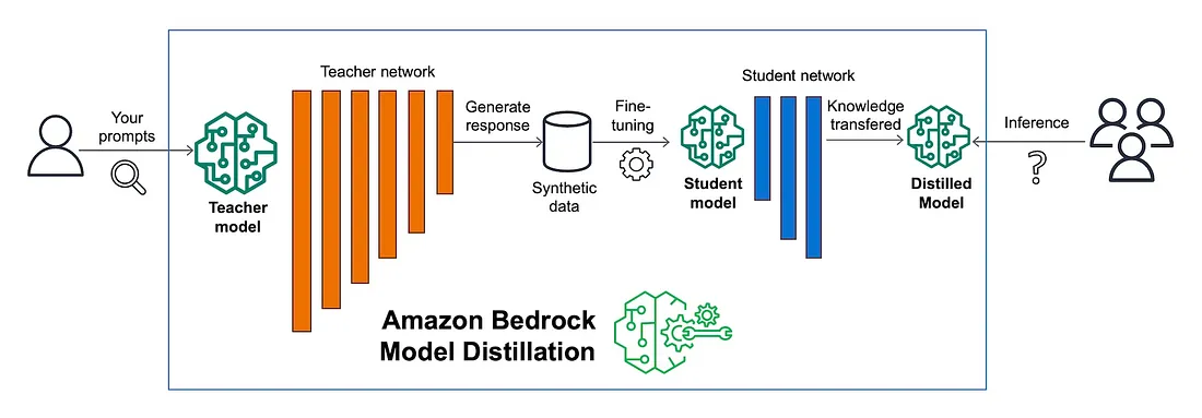 Model Distillation Flow