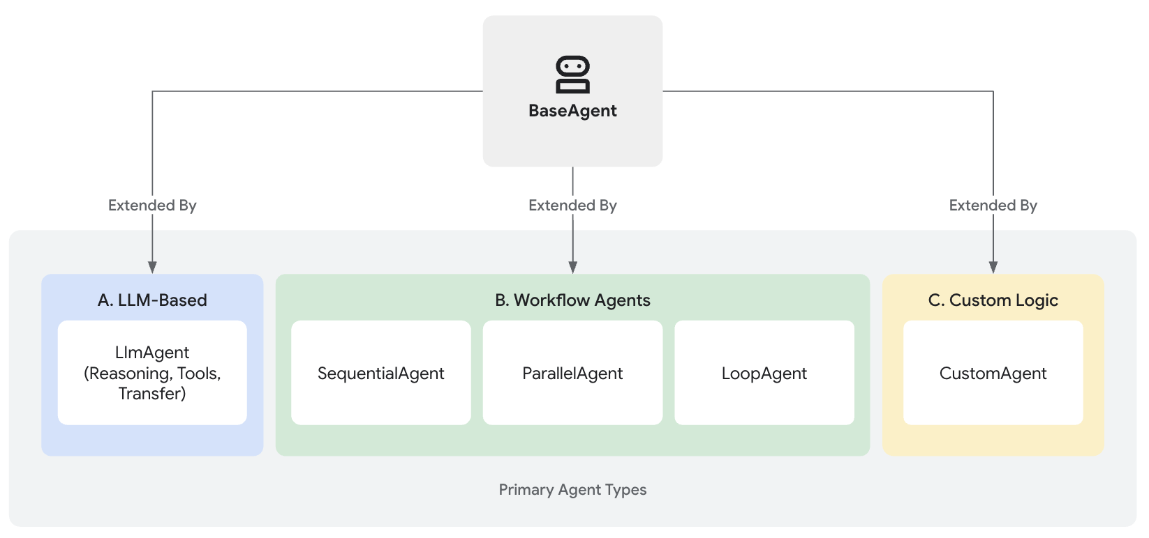 Agents Workflow