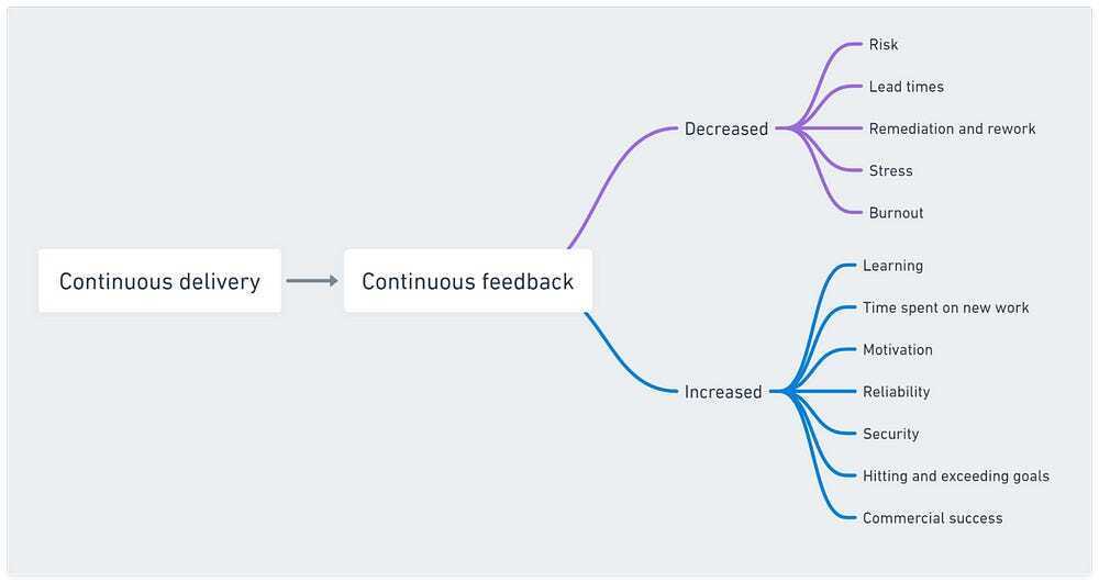 Continuous Delivery gets you continuous feedback