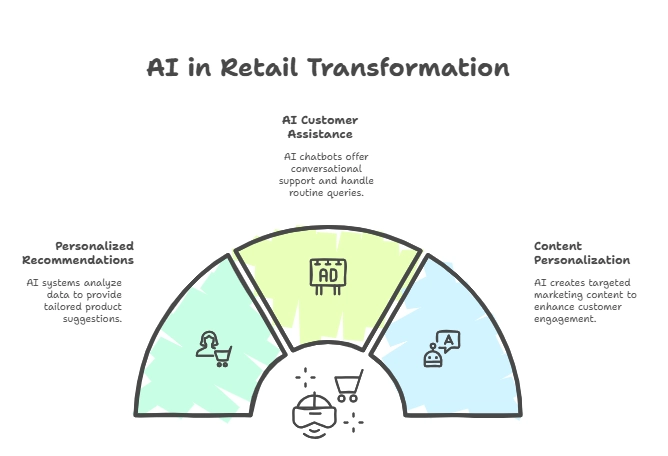 AI in Retail and Customer Service: Creating Truly Personalized Shopping Experiences in 2025