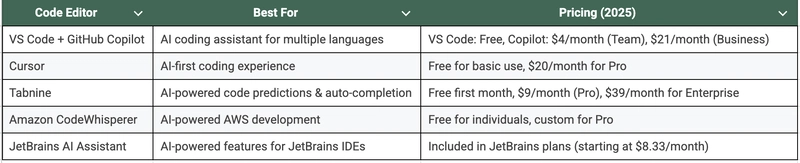 Top 5 AI-Based Code Editors for Coding in 2025