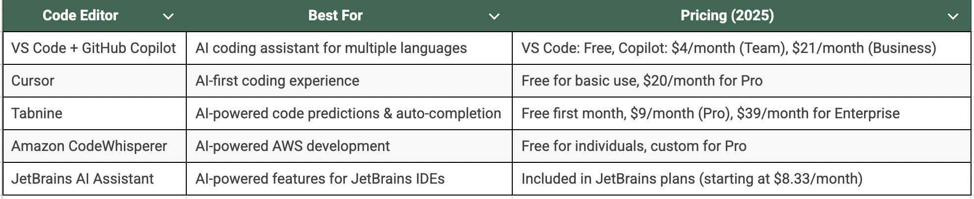 Comparison Table: AI-Powered Code Editors & Pricing