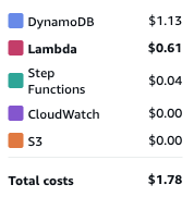 CSV Imports to DynamoDB at Scale