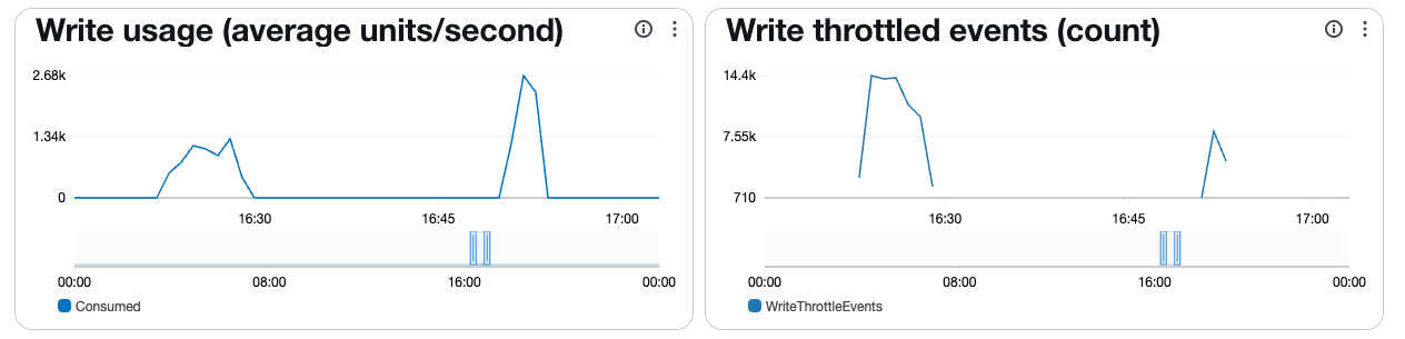 write units and throttling