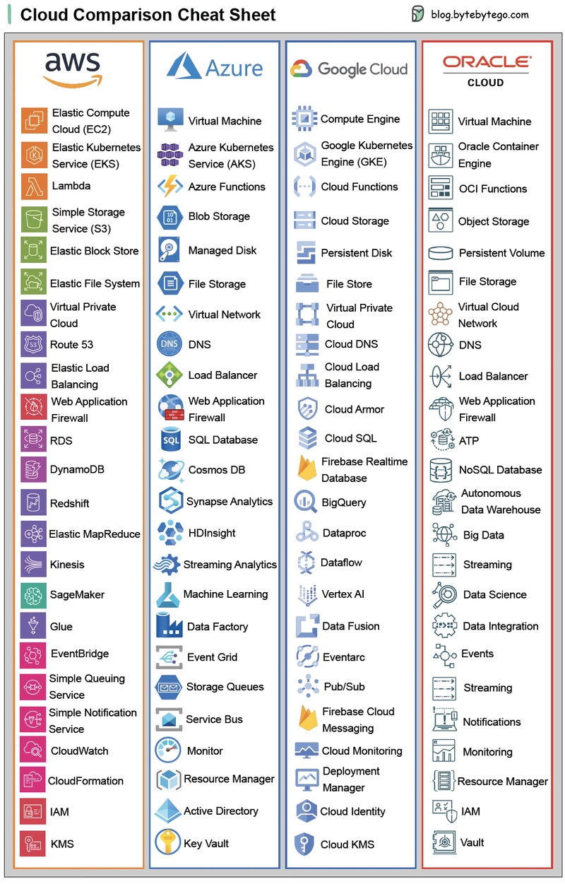 🌩️ AWS vs Azure: A Comprehensive Comparison of Leading Cloud Platforms