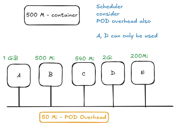 K8 POD Overhead