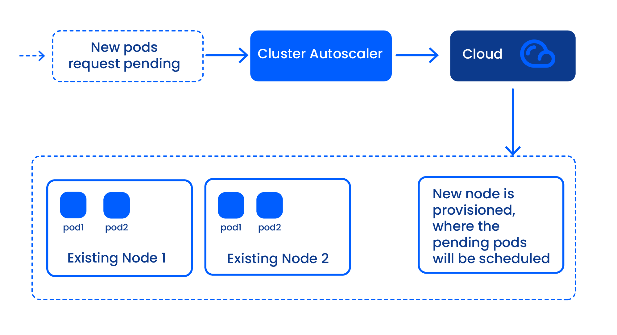 cluster-autoscaler-work