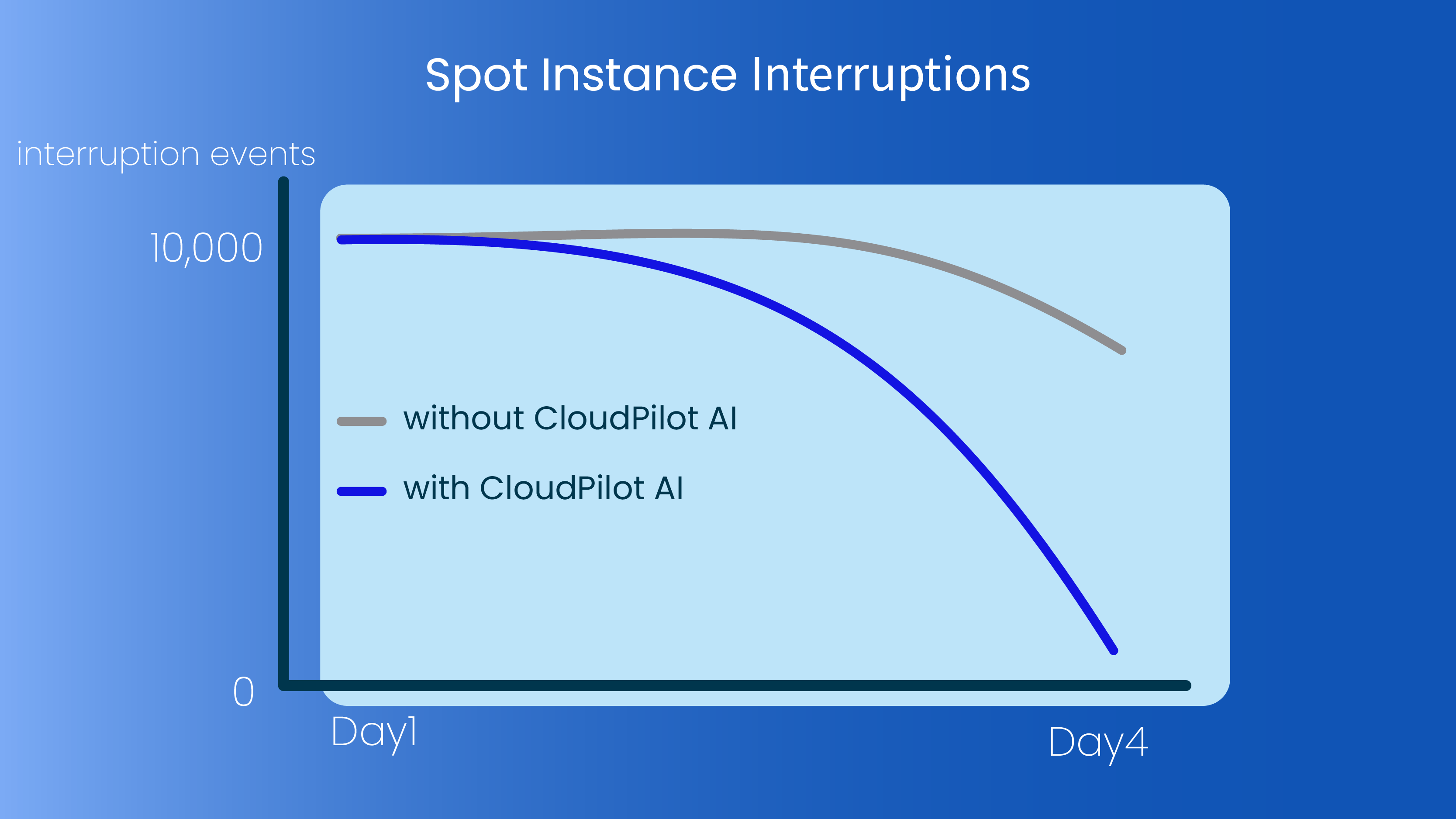 spot-interruptions-reduction