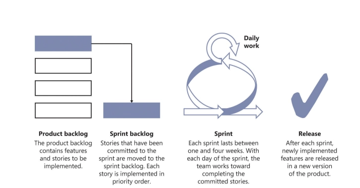 Understanding SCRUM (An Agile Development Framework)