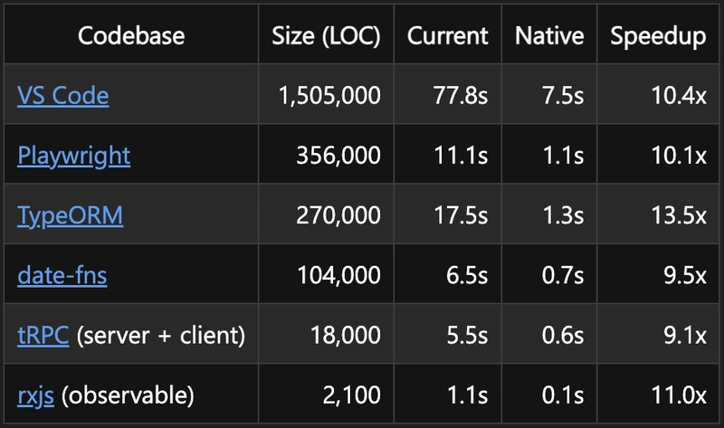 TypeScript just got 10x faster… (because of Go)