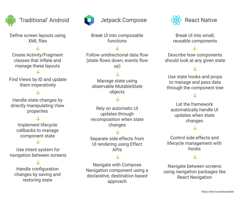 An Android Developer's Guide to React Native