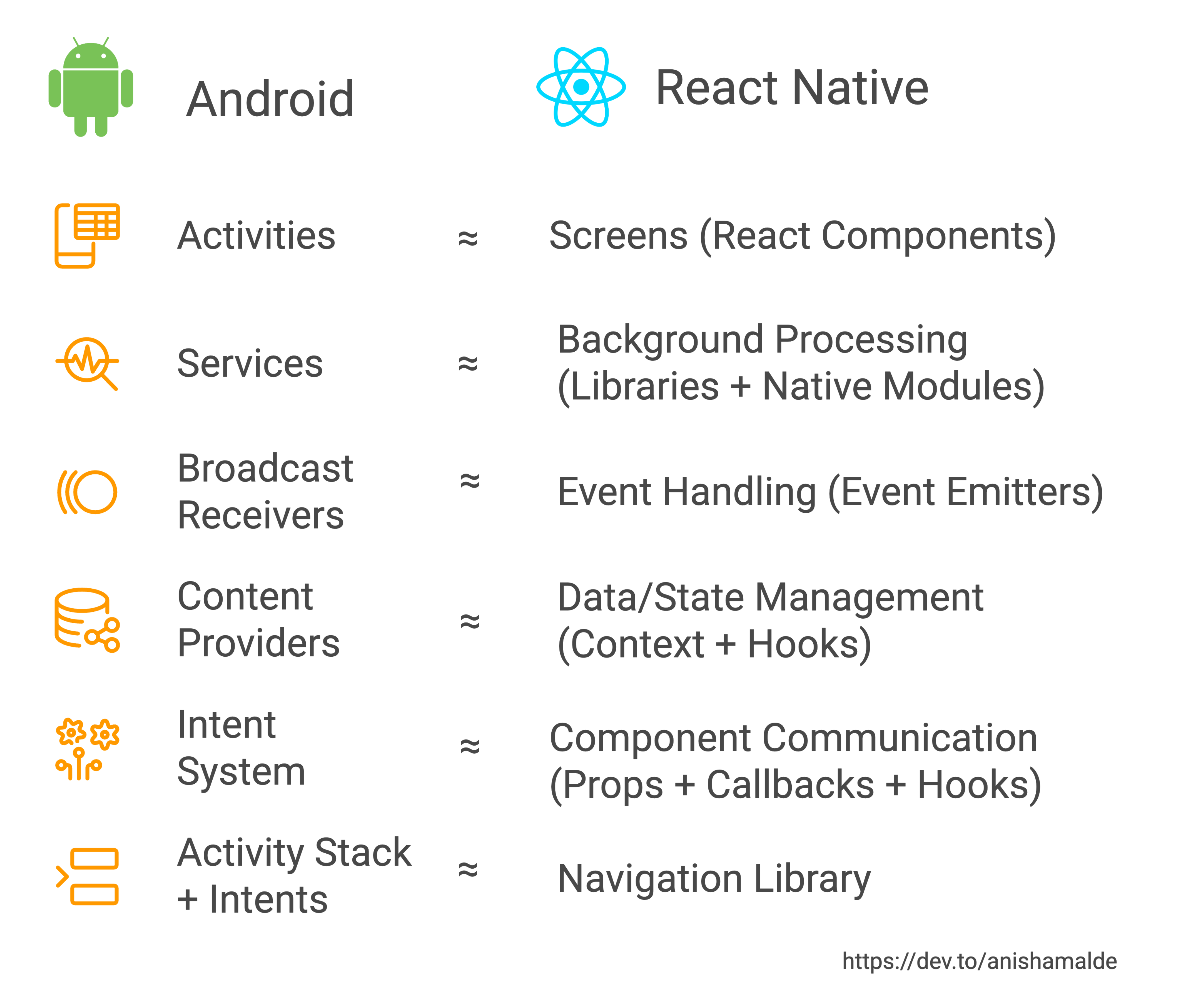 Mental model of React Native vs Android components
