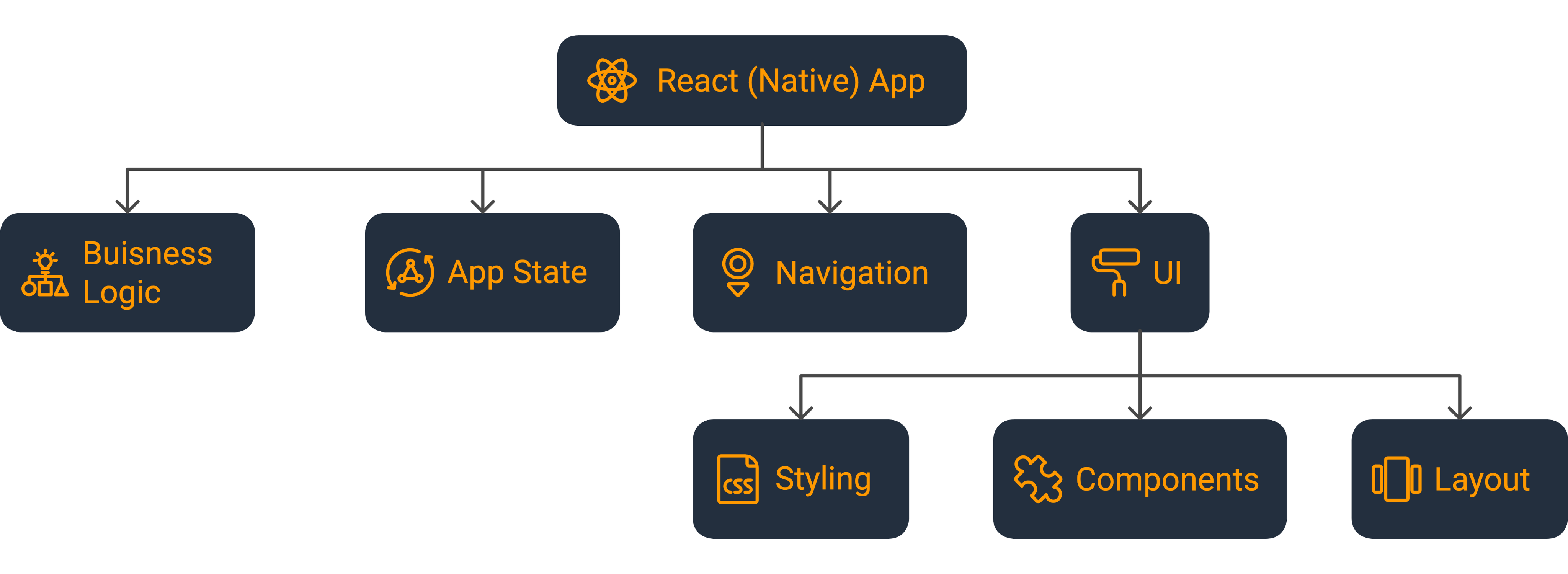 Common building blocks of a RN App
