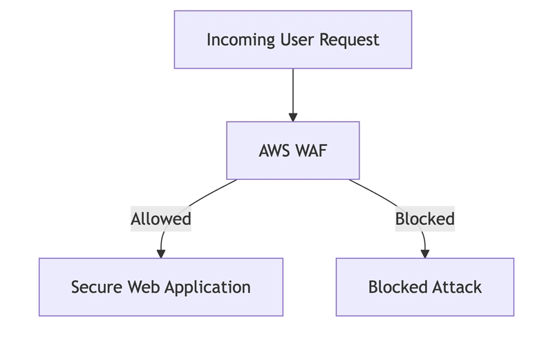 AWS WAF, Shield, and GuardDuty: Security at Scale