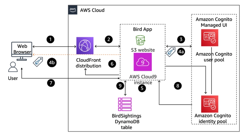Guided Lab: Securing Applications by Using Amazon Cognito
