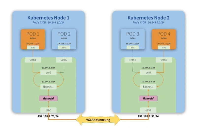 Kubernetes Myth #10: Kube-Proxy Assigns IP Addresses to Pods