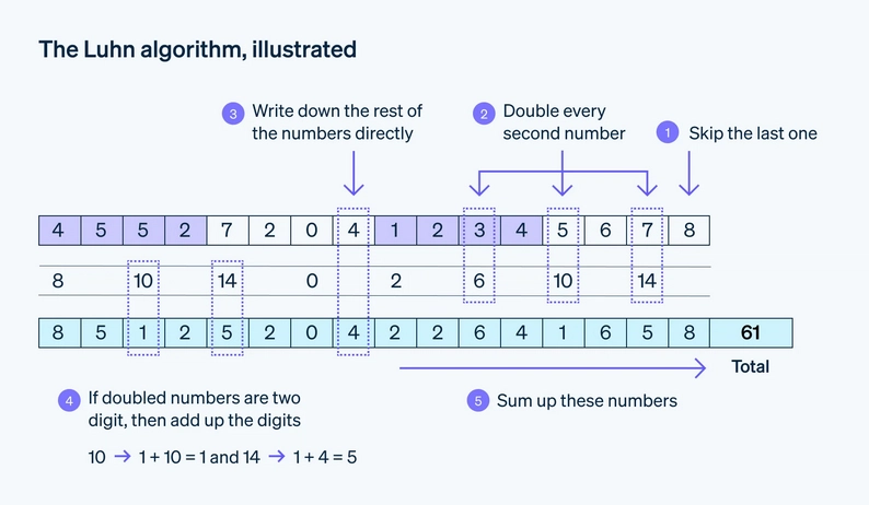 Luhn algorithm- credit card,check year/month/date