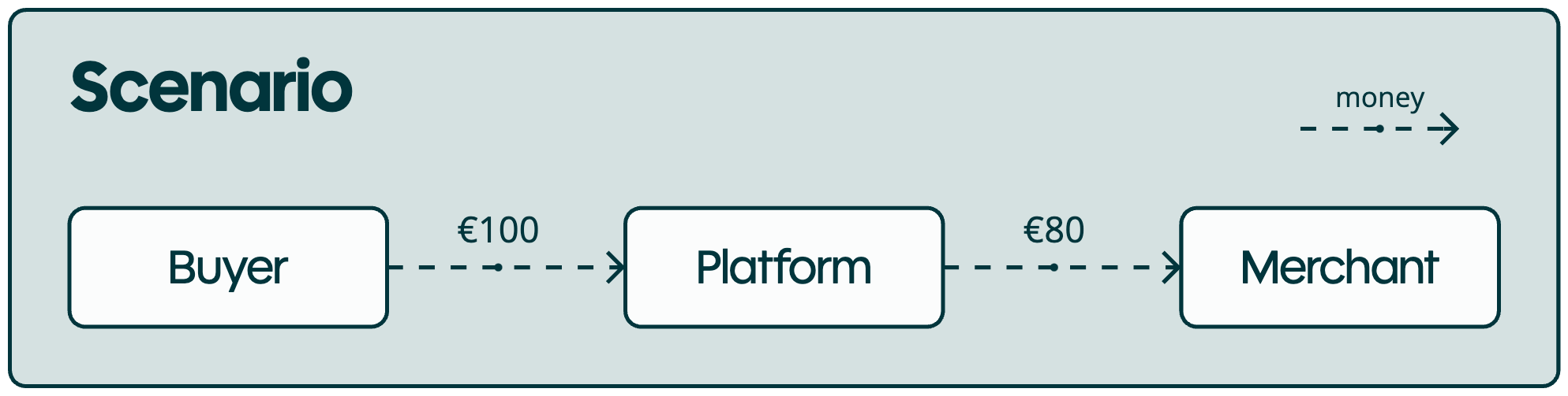 The scenario: We are moving $100 from the buyer to our platform, and $80 from our platform to the merchant.