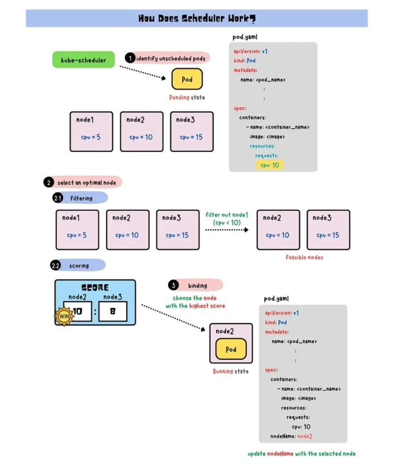 Kubernetes Myth #07: K8s Uses Limits and Requests for Scheduling