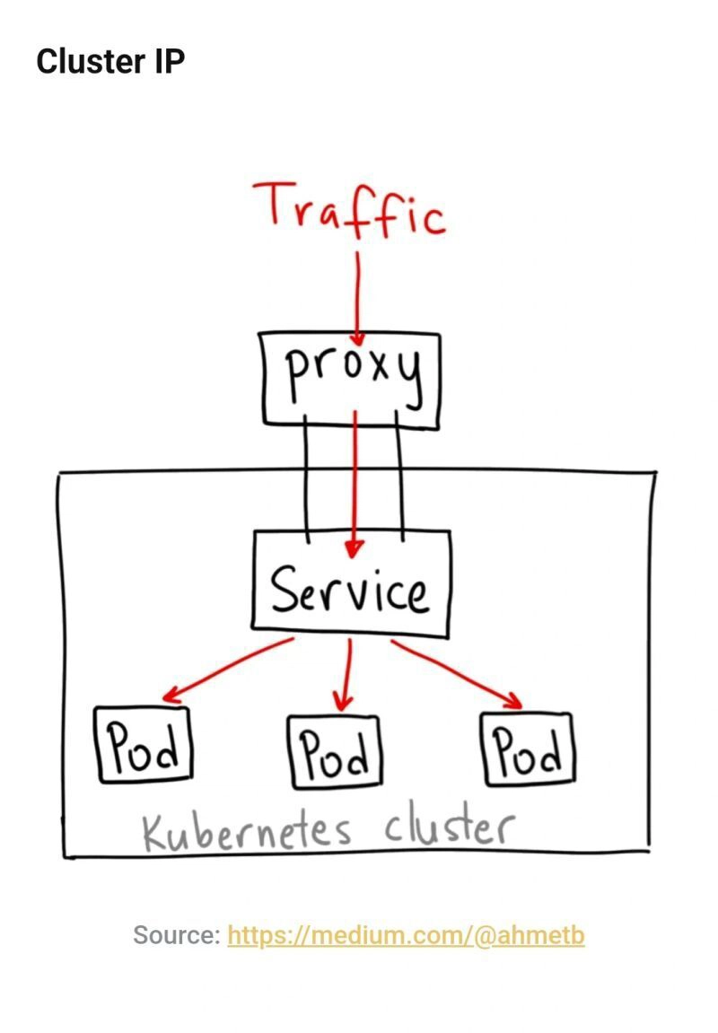 Kubernetes Myth #05: ClusterIP is Only for Internal Communication