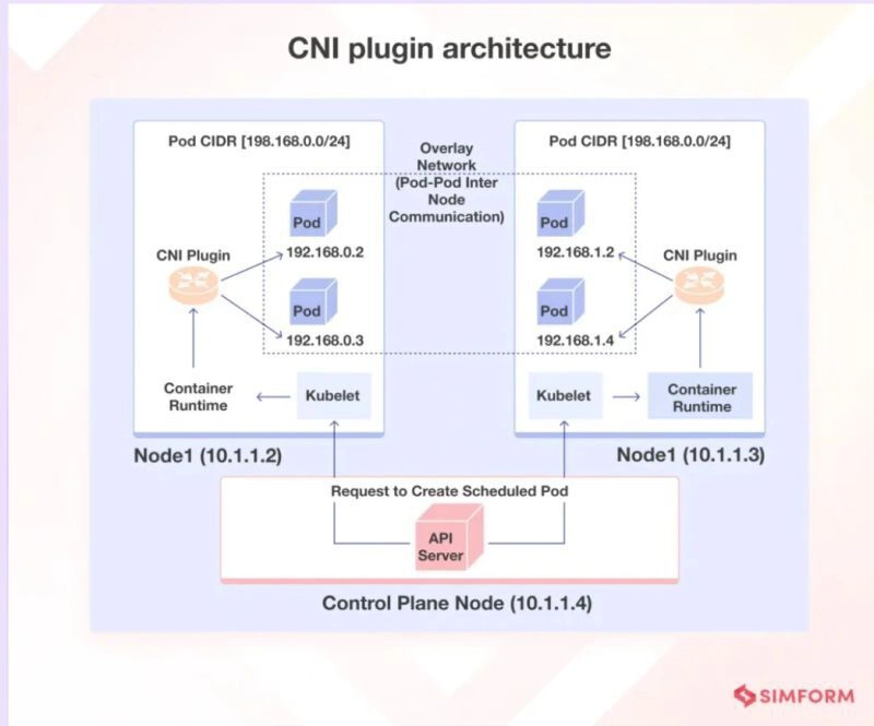 Kubernetes Myth #04: K8s Can Work Without a CNI Plugin