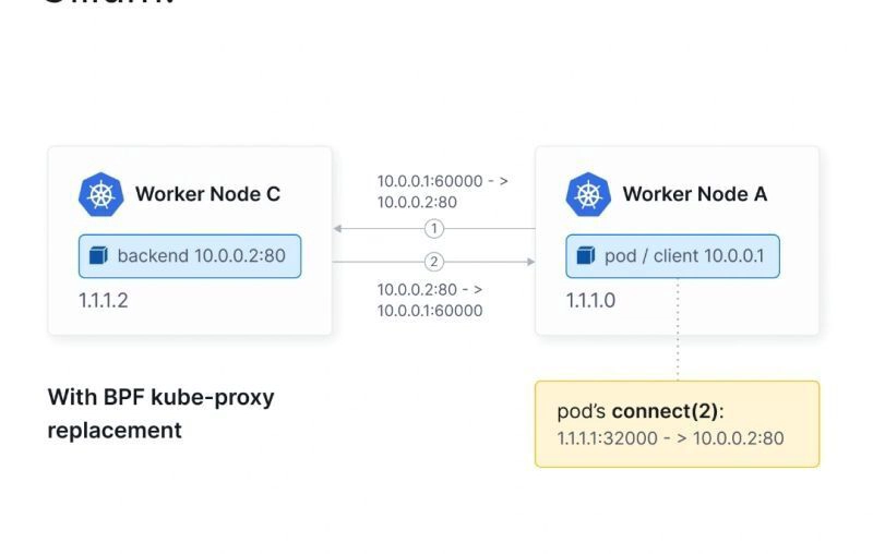 Kubernetes Myth #03: Kube-Proxy is a Must-Have
