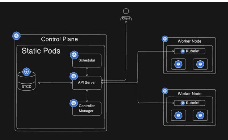 Kubernetes Myth #02: All Pods Are Created Using the API Server and Scheduler