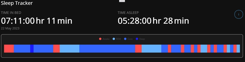 Sleep Pattern Analysis using .NET MAUI Toolkit Range Column Chart
