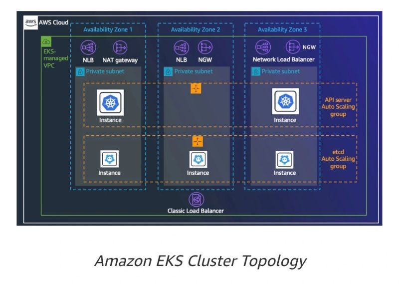 AWS EKS Control Plan with 2 API Server node