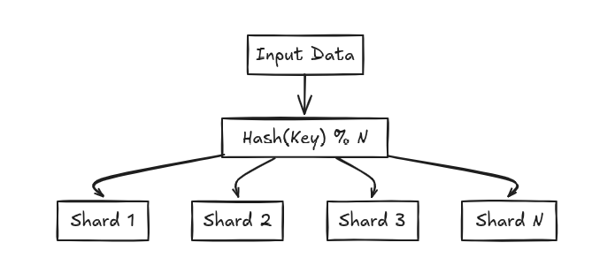 Database Sharding: Breaking It Down Without Breaking Your DB