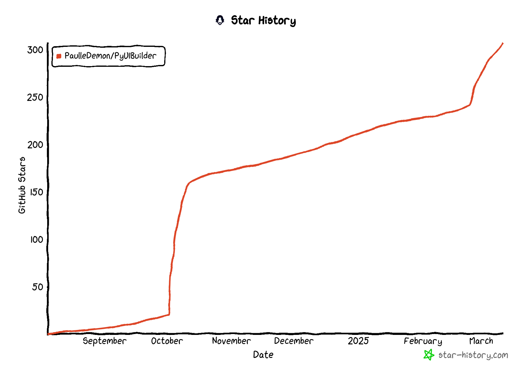 Star history