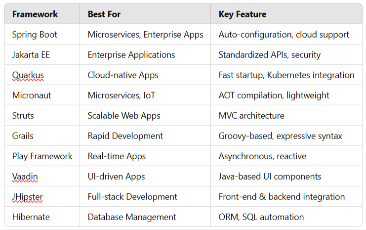 Top 10 Best Java Frameworks for Web Development in 2025