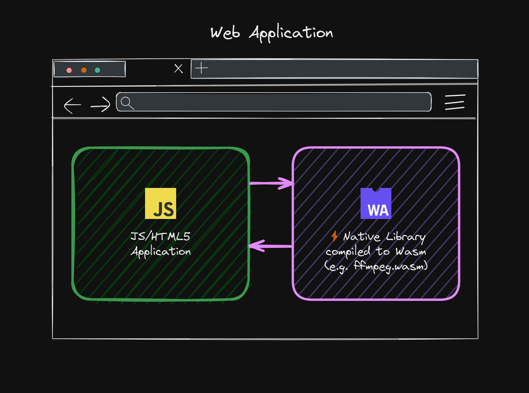 A diagram of using a native Wasm Library in the browser