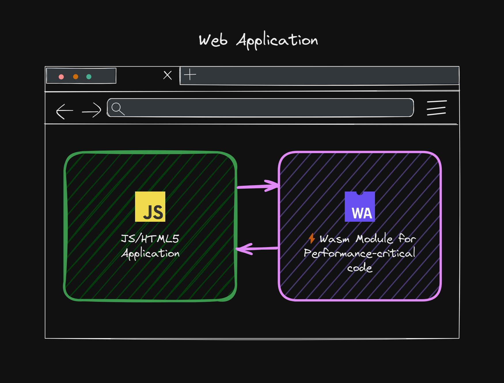 A diagram of a Wasm Module for performance-critical functionality