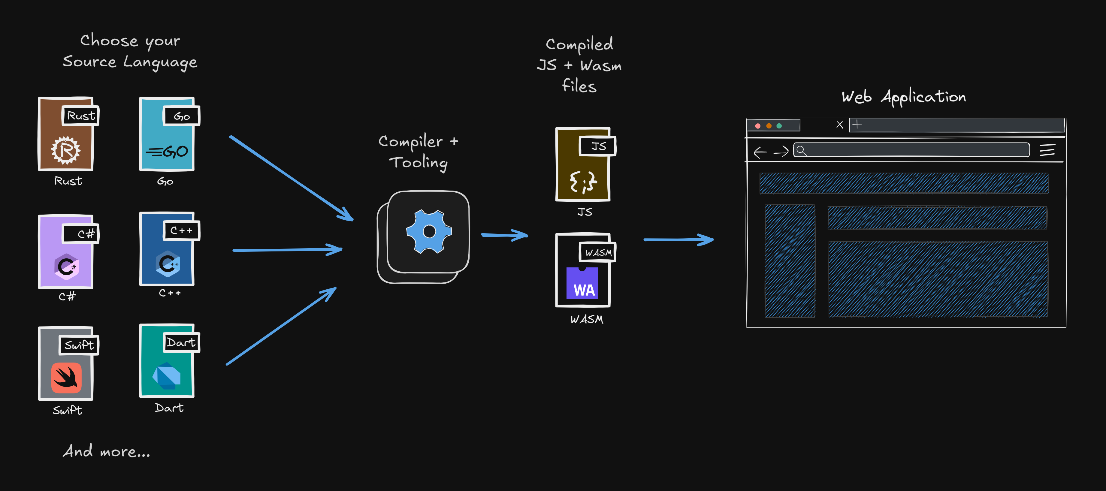 A diagram of multiple source languages being used to develop a web app