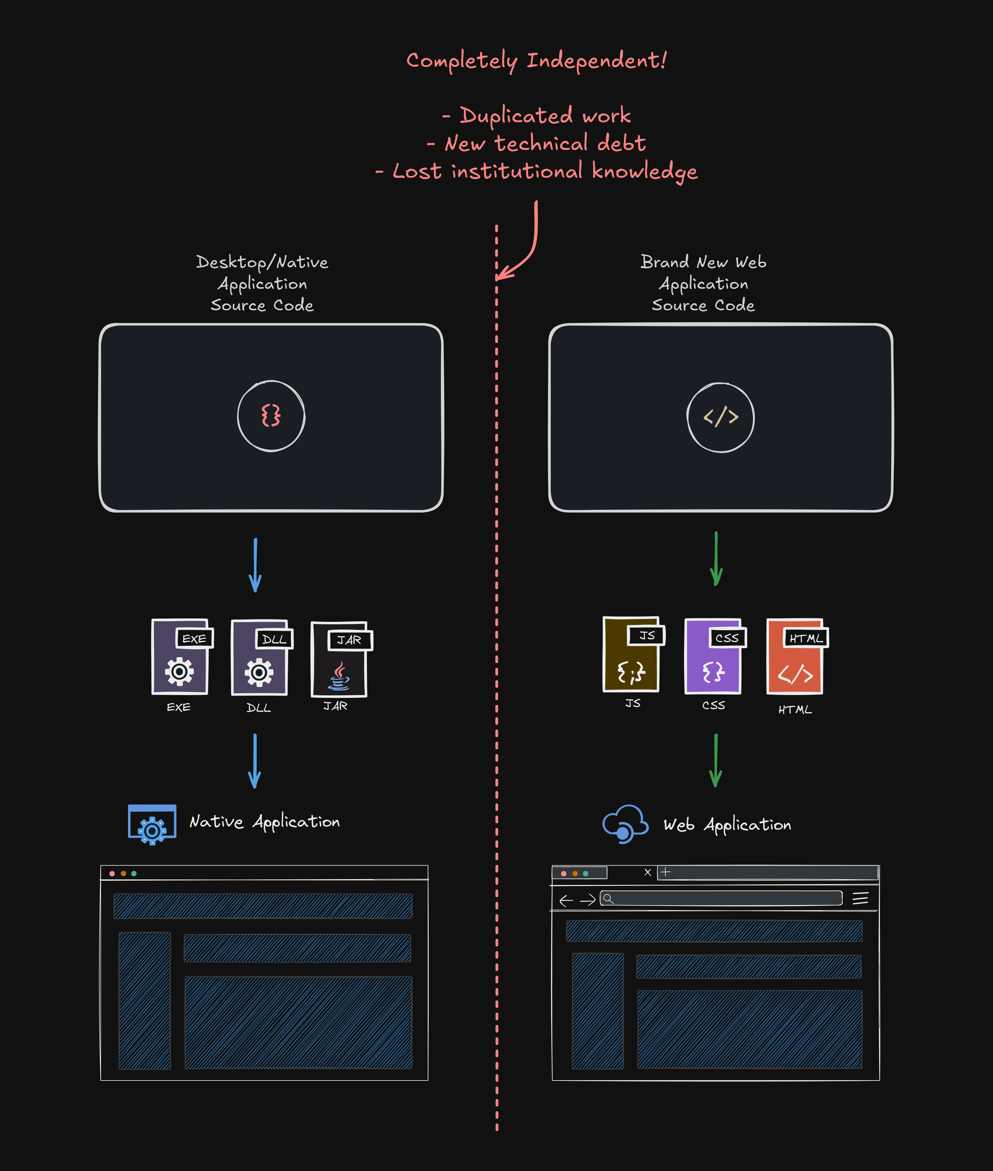 A diagram of an application being rewritten into a web app