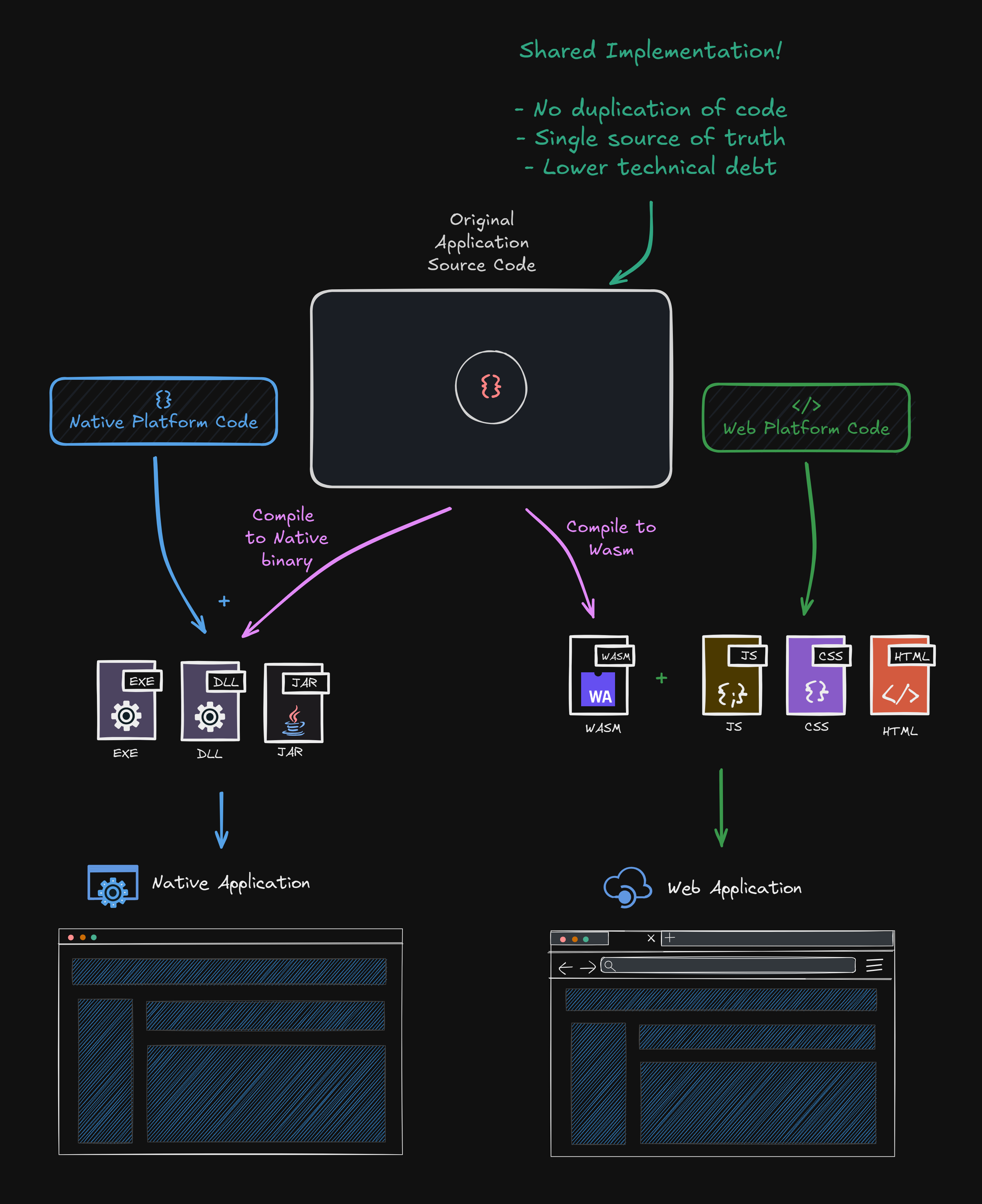 A diagram of an application being ported to the web with Wasm