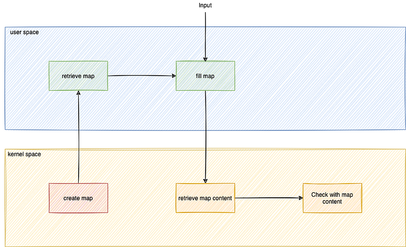 Workflow code
