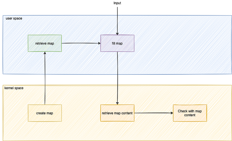 workflow code