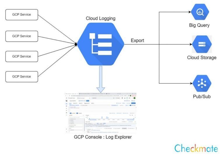 GCP Cloud Logging: Collect, Explore & Export Logs