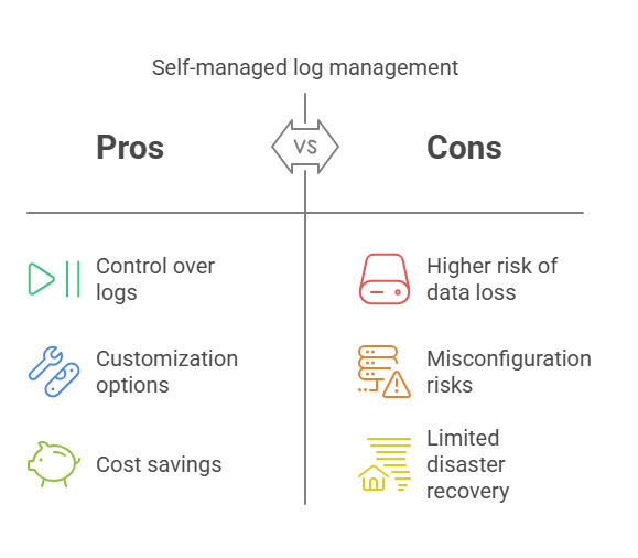 Self-Managed Logging: Control vs. Risks