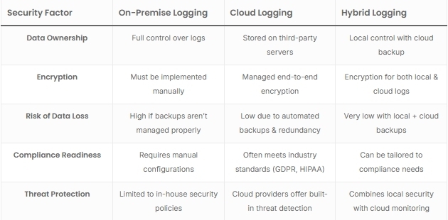 Comparison of Logging Security Factors