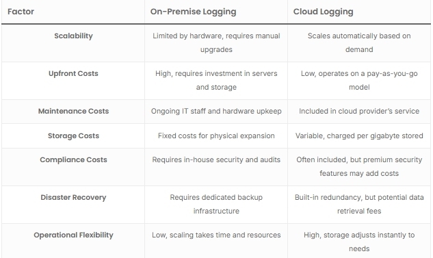 On-Premise vs. Cloud Logging: Scalability & Cost Comparison