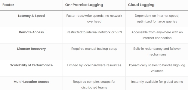 On-Premise vs. Cloud Logging: Performance & Accessibility Comparison